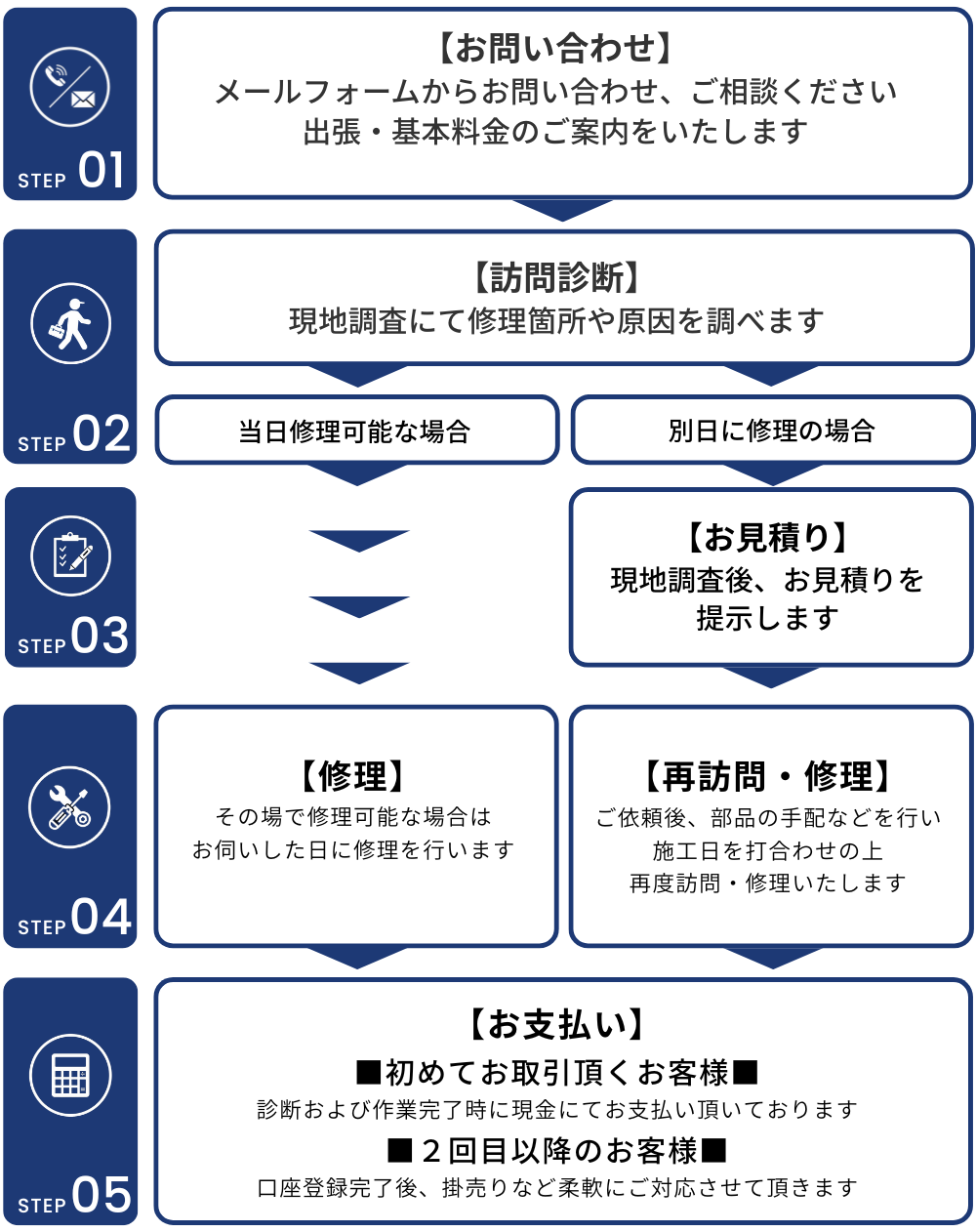 お問い合わせから機械修理までの流れ